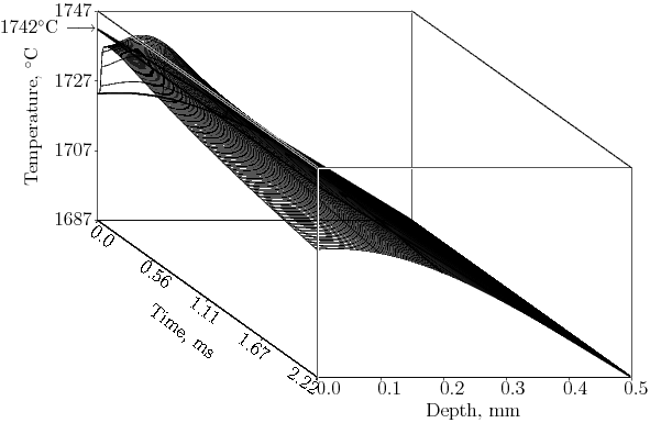 Surface layer temperature history for liquid Ti under 200 kW 300 kV beam at 450 Hz